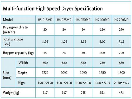 Multi-function dehumidifying dryer Specification Table