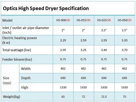 High-performance optical grade dehumidifying dryer Specification Table