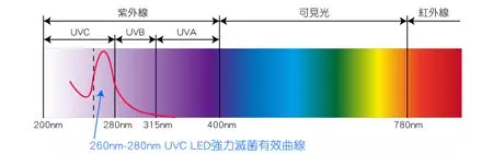 UVC 紫外线杀菌效果: UVC LED发射光源为大约260nm-280nm的深紫外线,此后的紫外光具有强效穿透生物的细胞膜和细胞核,破坏病菌的DNA(去氧核糖核酸)或RNA(核糖核酸)的分子结构,快速切割各种病菌!