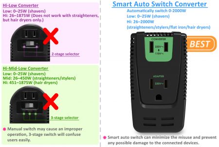 Super Smart Auto Switch 2000W Converter con brevetto e innovazione e nessun selettore di potenza.