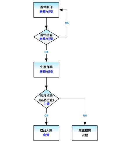 品質管理與檢驗