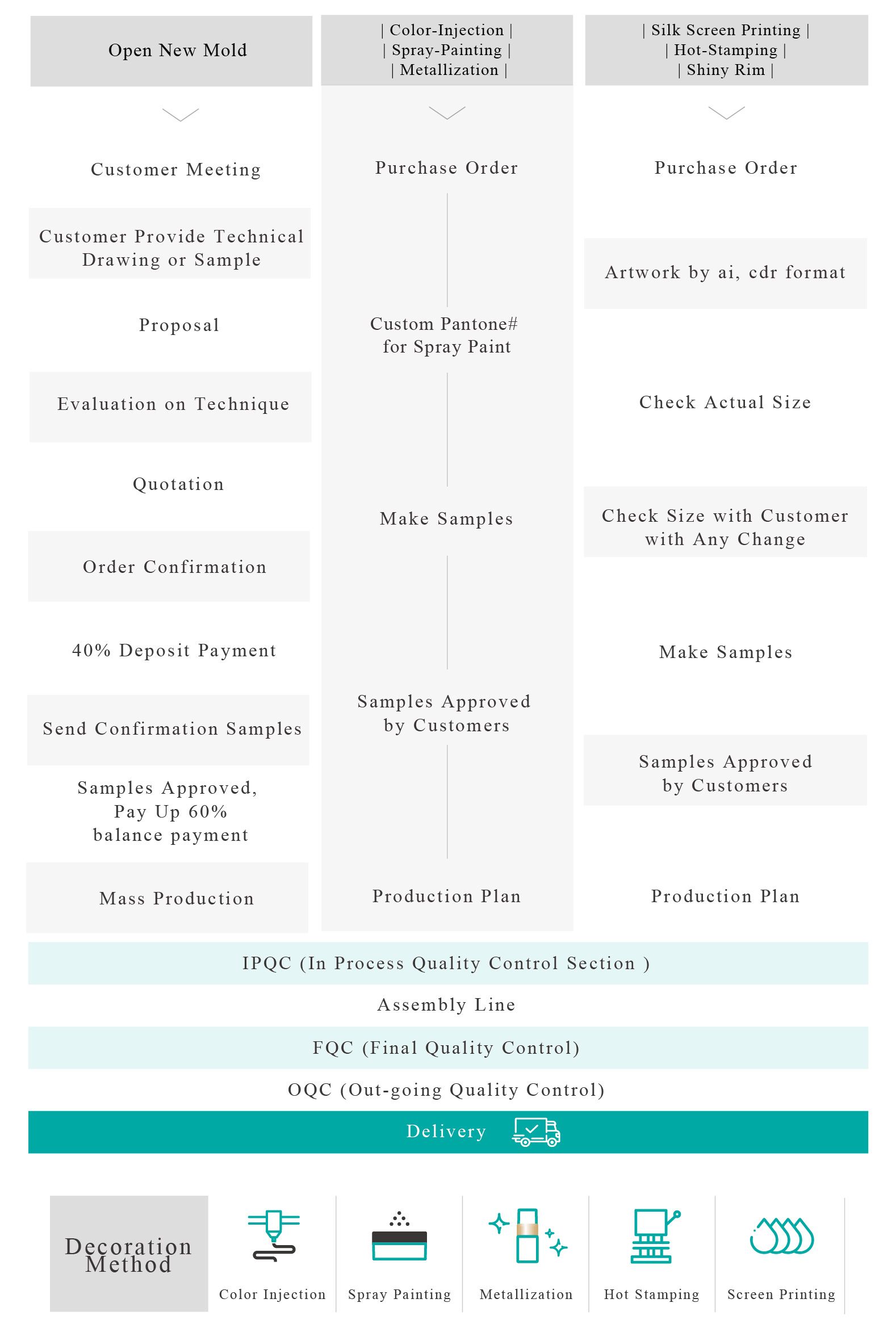 Business Processes