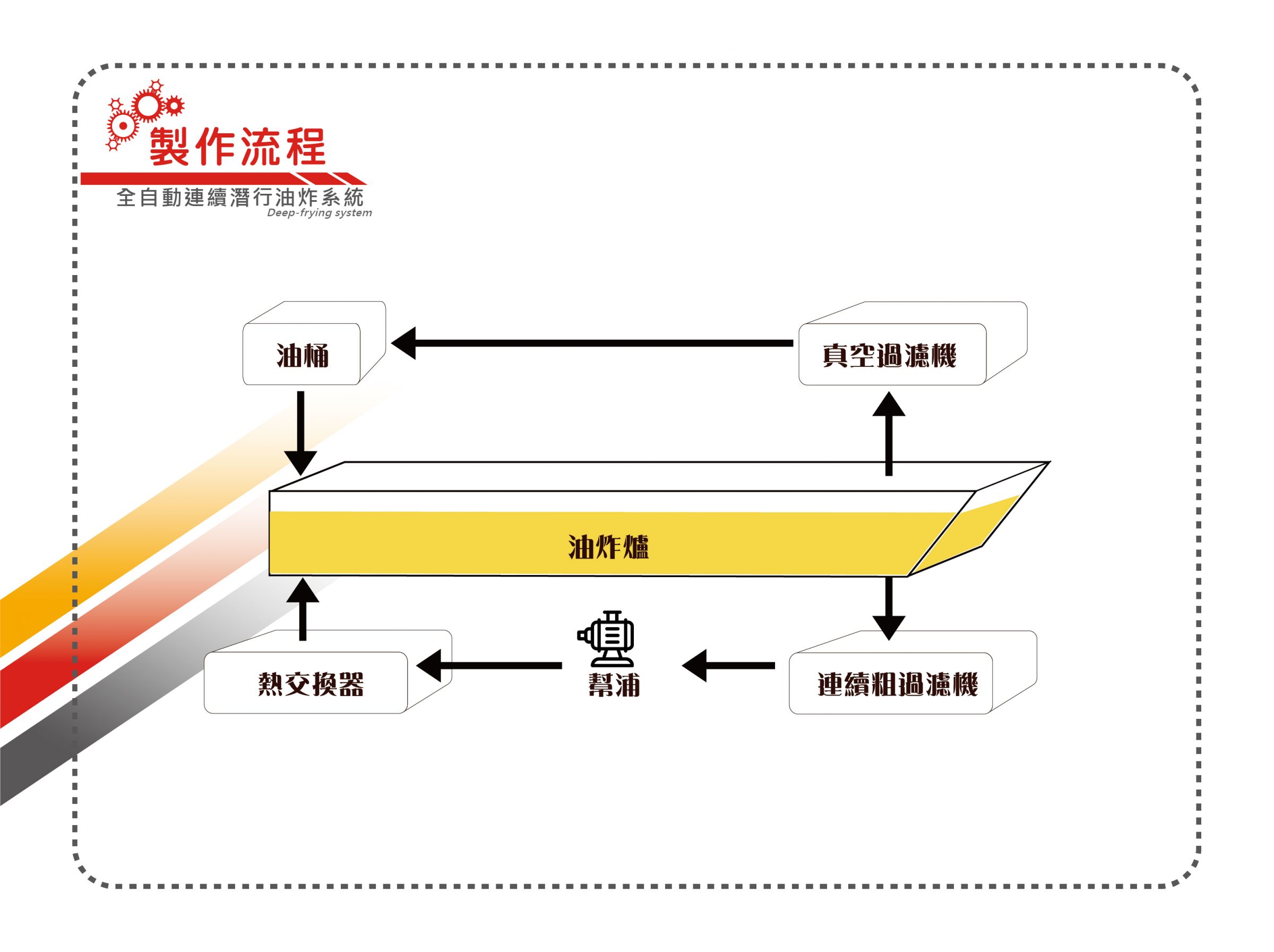 連續式自動油炸機運作流程