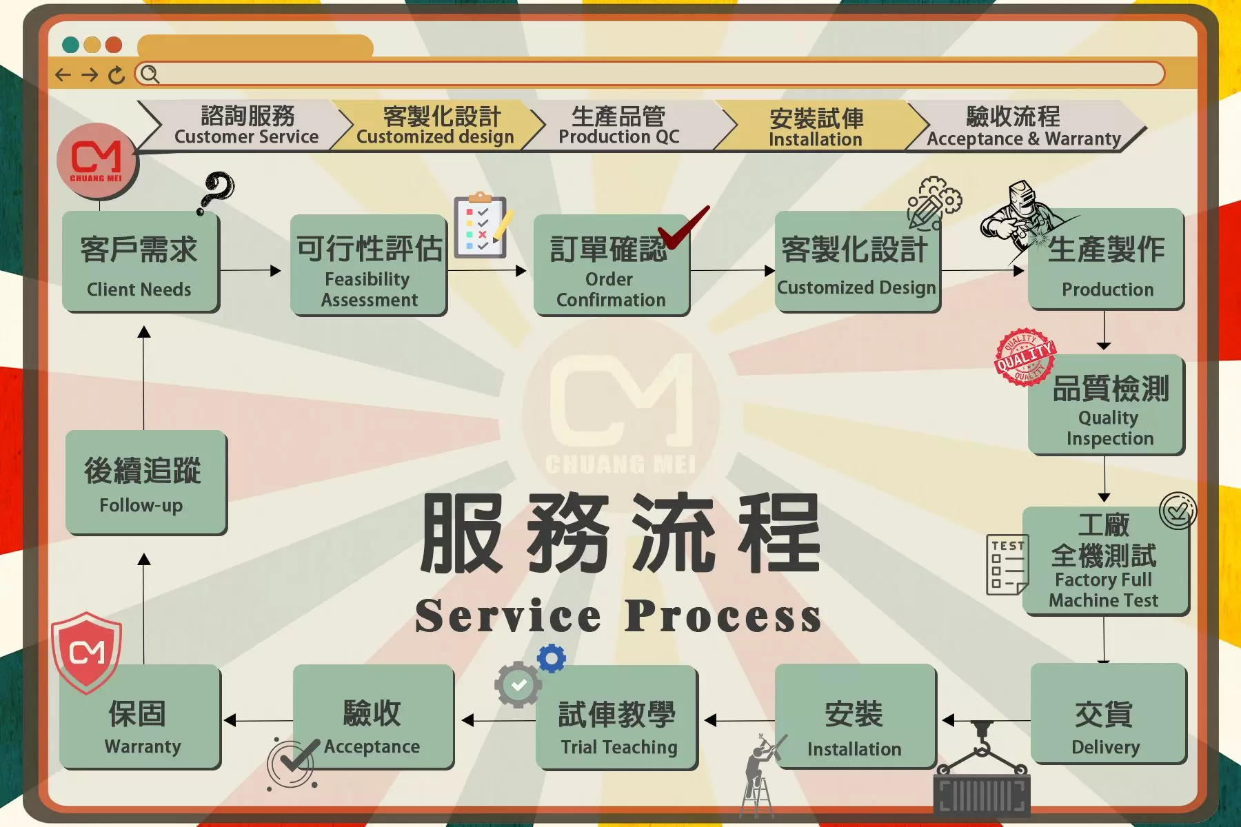 Chuang Mei Service Process