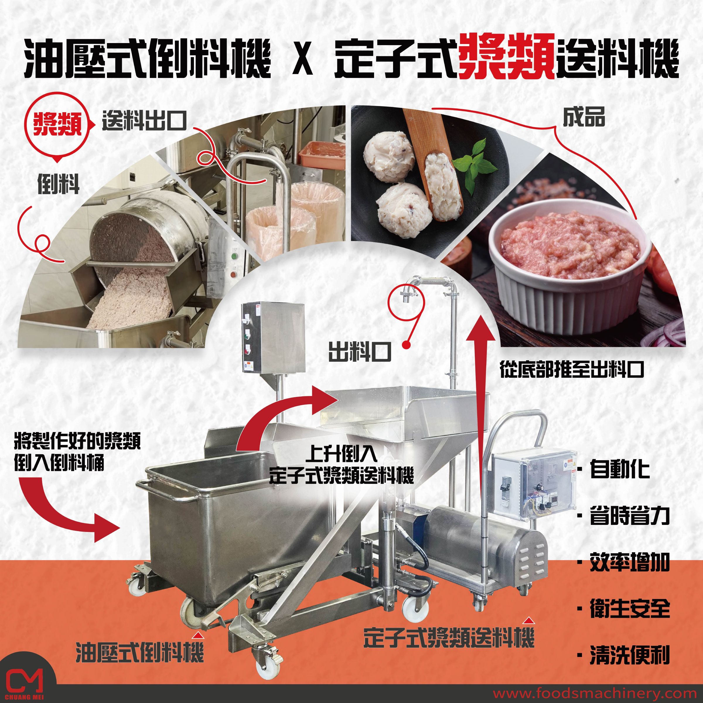 油壓式倒料機X 定子式漿類送料機