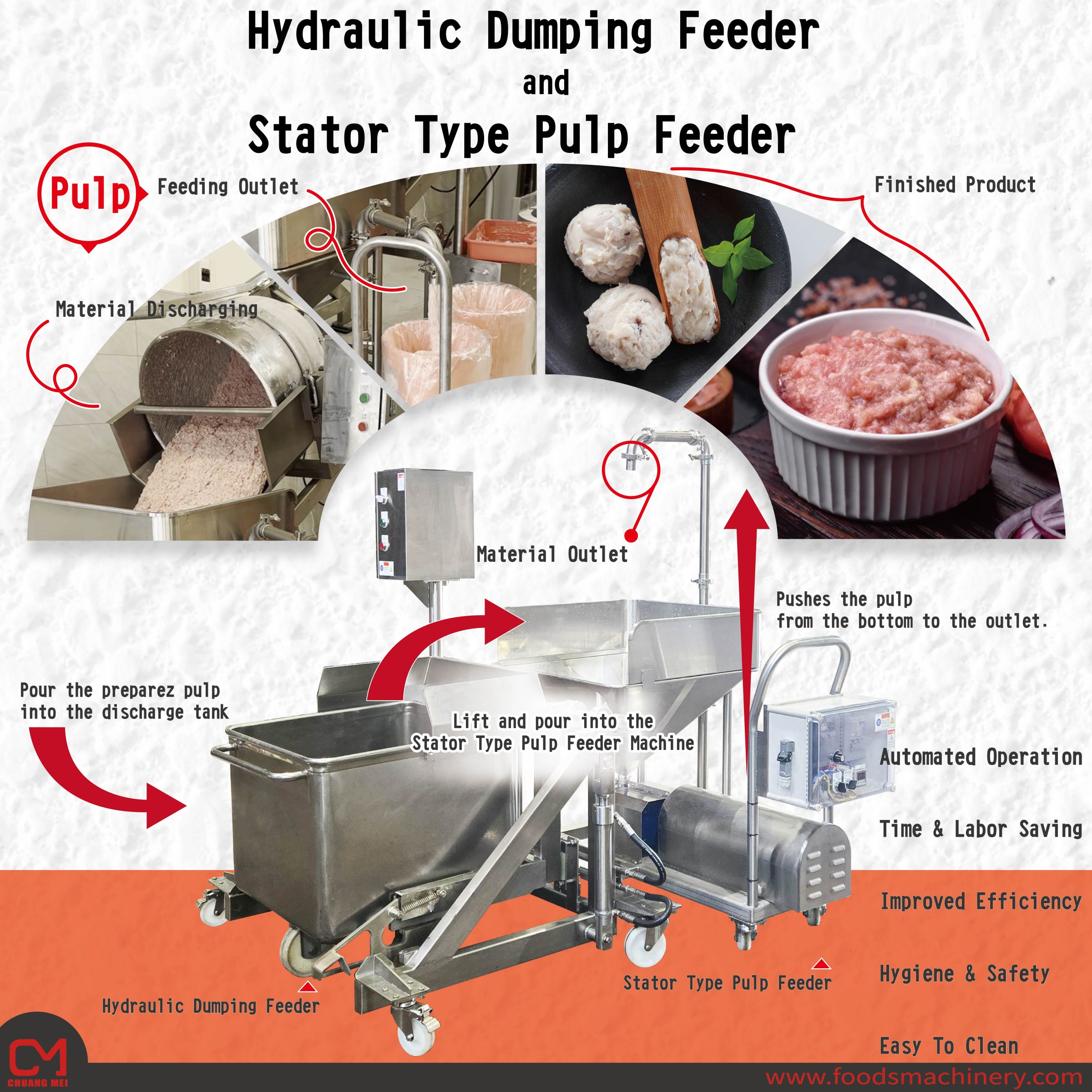Alimentador Hidráulico de Volcado y Alimentador de Pulpa Tipo Estator