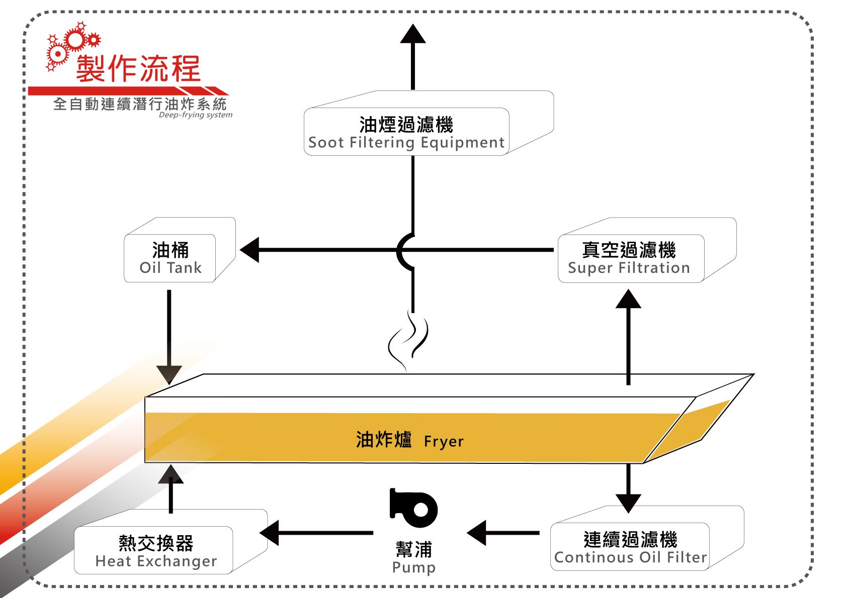 連續式自動油炸機運作流程