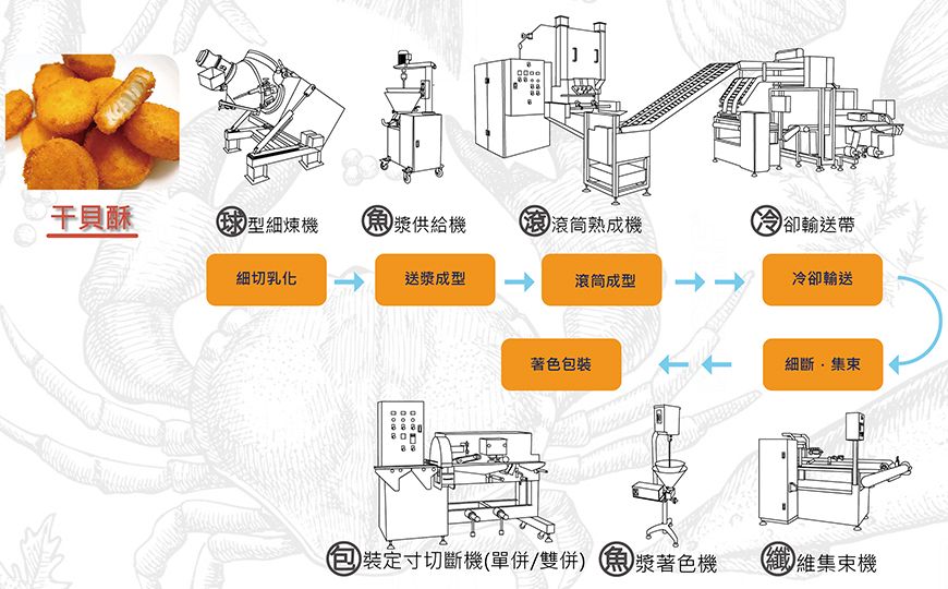 球型細鍊機干貝酥食品應用