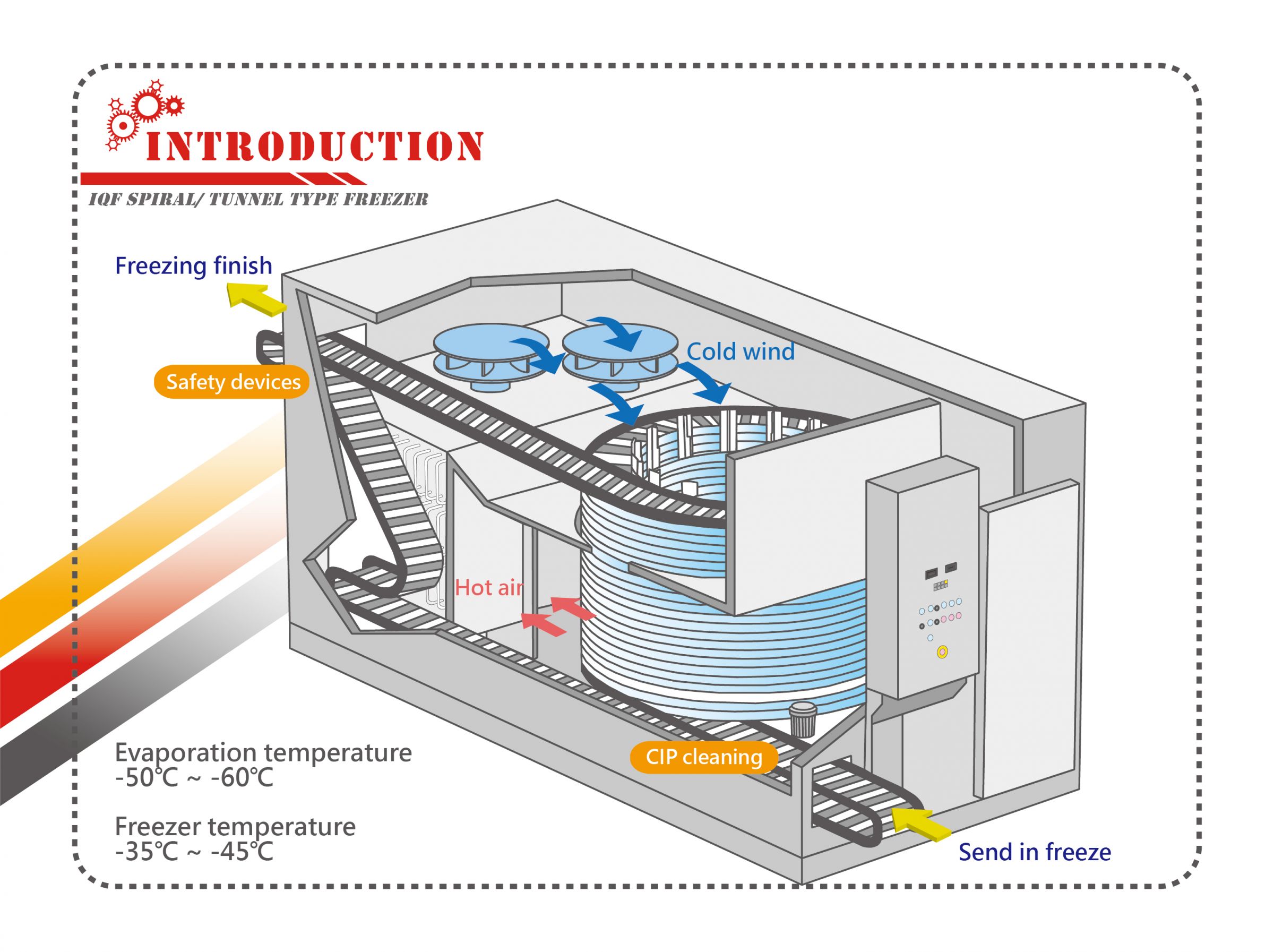 IQF - Rapid Freezer, Freezer, Individual Quick Freezing, Spiral Type ...