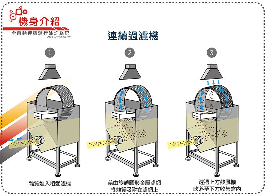 連續過濾機機身介紹