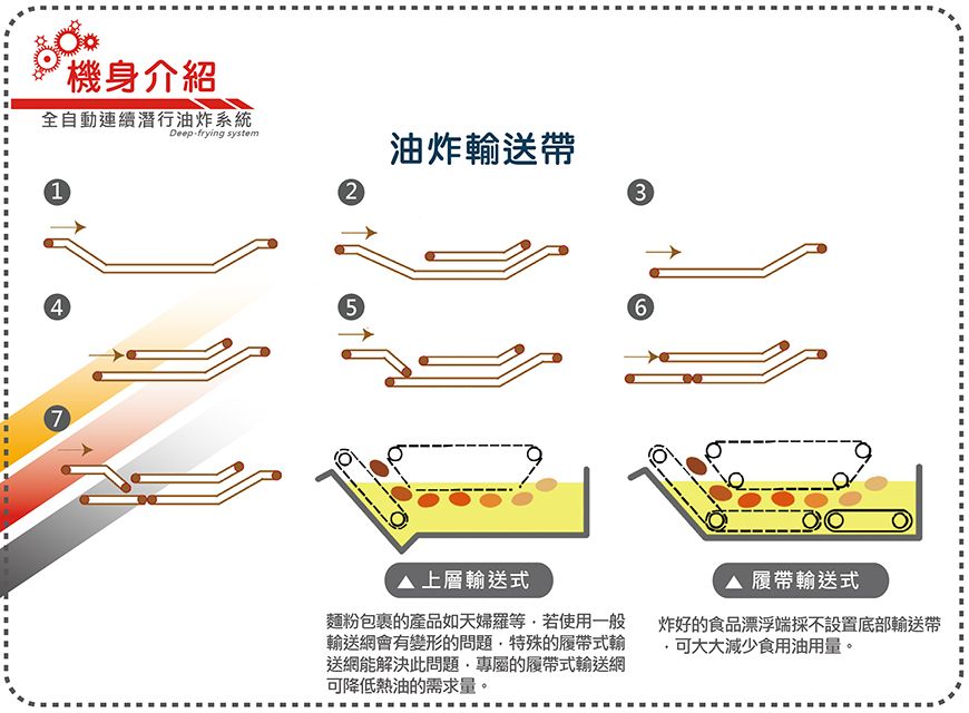 連續式自動油炸機介紹