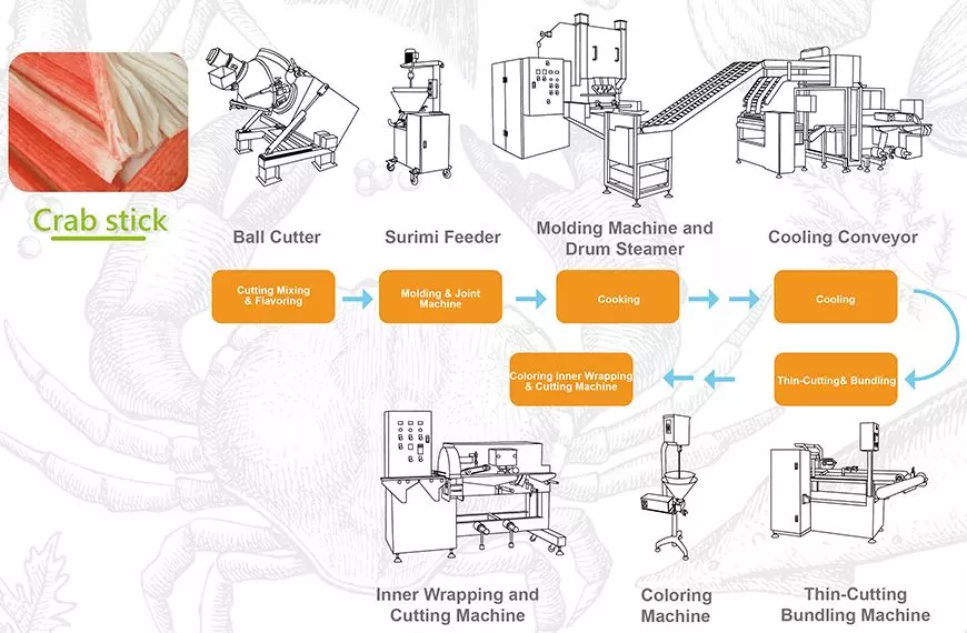 Ứng dụng thực phẩm cua giả cho Máy đúc và Máy hấp trống