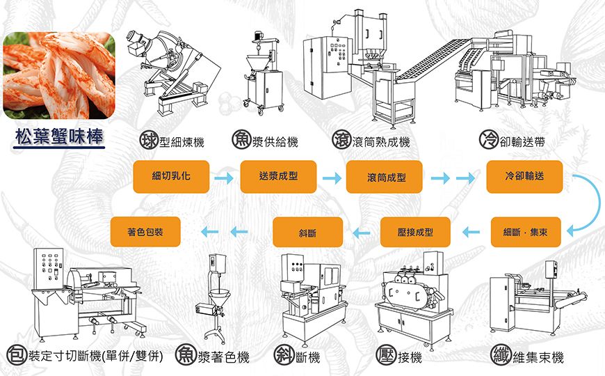 滾筒熟成機松葉蟹味棒食品應用