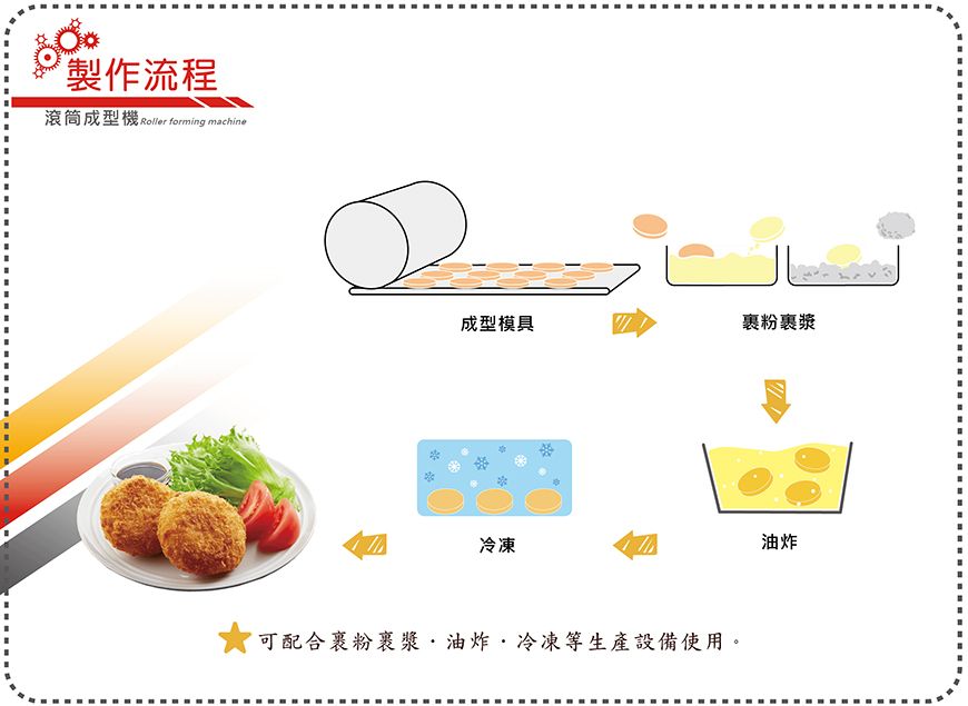 滾筒成型機流程