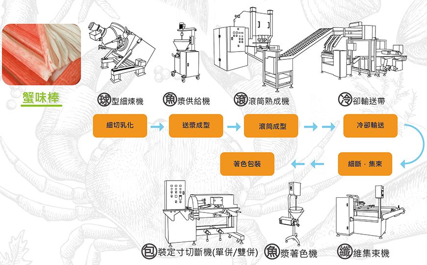 纖維集束機蟹味棒食品應用