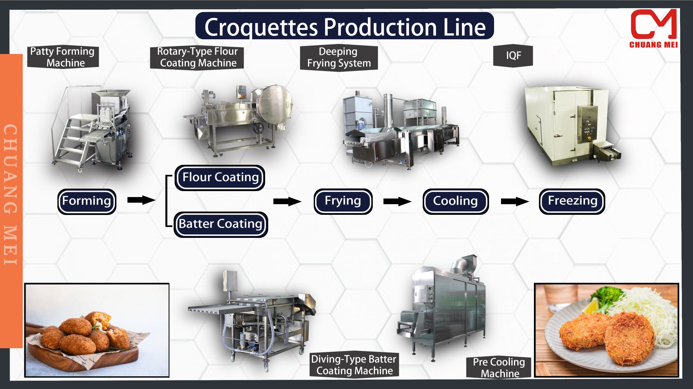 Croquettes Production Line
