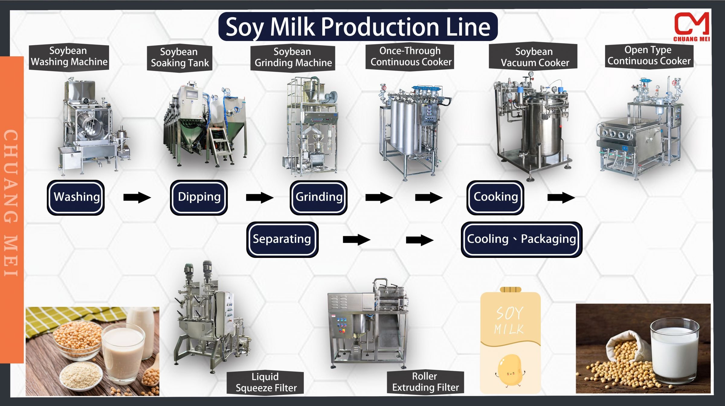 Soy Milh Production