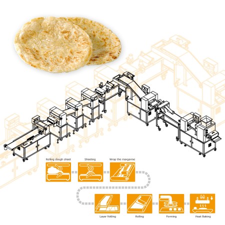 ANKOnin Avtomatik Qat Paratha İstehsal Xətti Hindistan şirkəti üçün yüksək keyfiyyətli parathalar istehsal edir