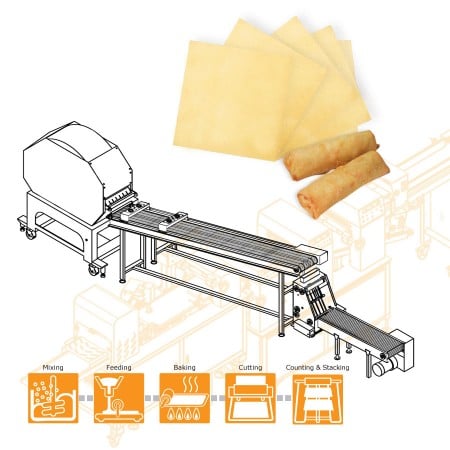 La machine automatique SRP de ANKO pour les feuilles de pâte à rouleaux de printemps et samosas peut produire divers produits et soutenir les clients pour des opportunités supplémentaires afin de générer plus de profits