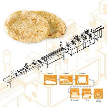 De toegenomen vraag naar paratha van Indiase klanten werd vervuld door gebruik te maken van de Lachha Paratha productielijn van ANKO.