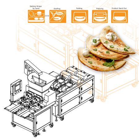 Feito sob medida para a produção de quesadillas! ANKO QS-2000 resolve muitos problemas relacionados à escassez de mão de obra e insuficiência de produção
