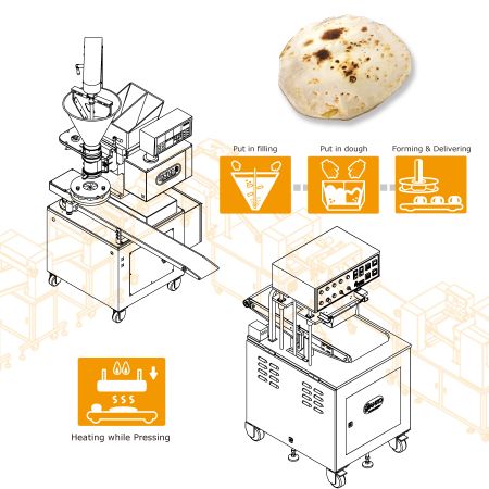 ANKO SD-97W ir APB automatizuotos mašinos, skirtos Roti gamybai mažoms ir vidutinėms įmonėms