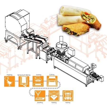 La linea di produzione di involtini primavera SR-24 di ANKO è altamente efficiente e conveniente per i mercati nordamericani