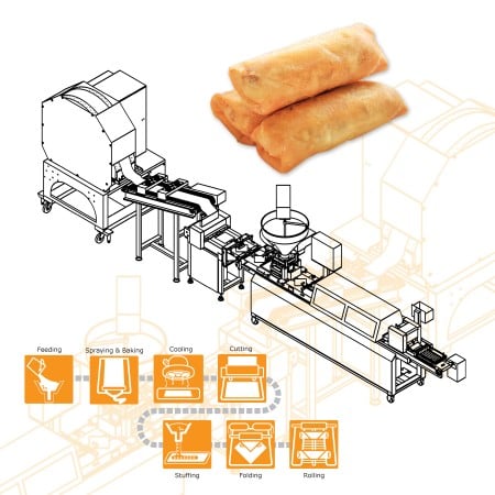 ANKO Spring Roll Production Line can process various ingredients, including vegetables, meats, cheeses, fruits, etc., to craft a diverse array of Spring Roll products in customizable sizes