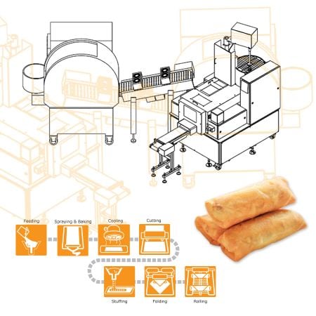 ANKO’s SR-27 Spring Roll Production Line – Designed for High Volume Spring Roll Producers