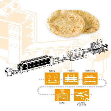 Projekt indywidualnej linii produkcyjnej wschodnioafrykańskiego Chapati (Paratha) dla firmy z Kenii