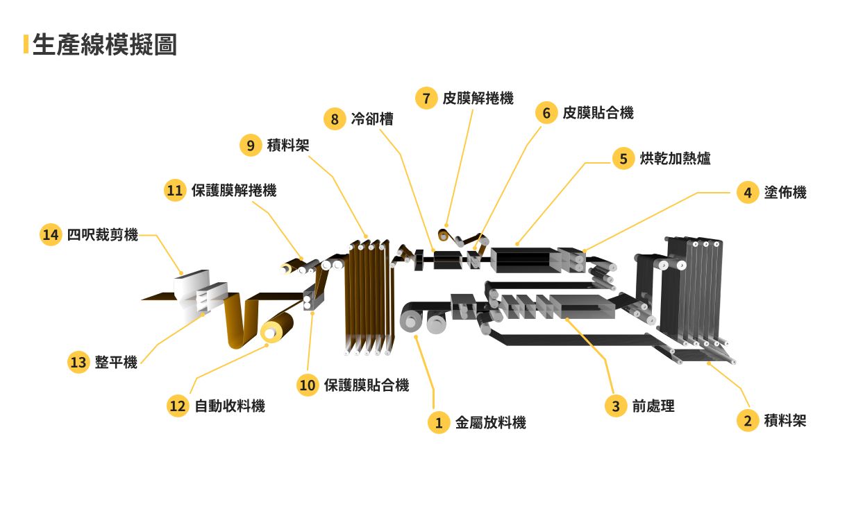 生產線流程說明