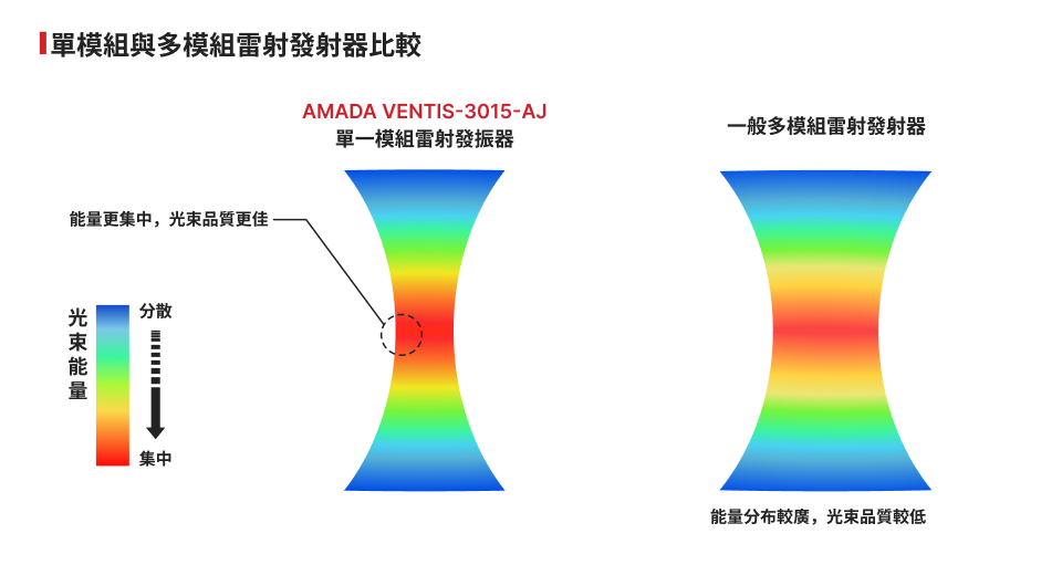 单一模组雷射发振器能以品质更佳的光束进行切割