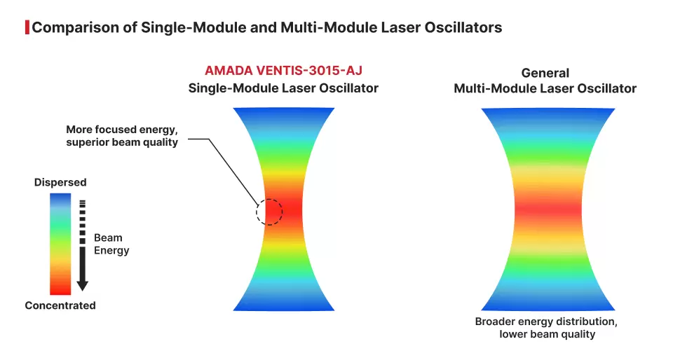 Các bộ dao động laser đơn mô-đun cho phép cắt với chất lượng chùm sáng vượt trội