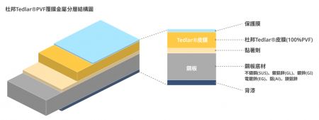 Tedlar® PVF户外专用覆膜金属系列 - 户外用PVF覆膜金属板结构图