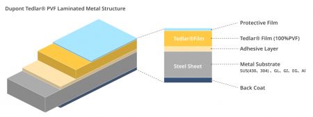 Série de métal laminé Tedlar® PVF pour l'extérieur - Structure de feuille métallique laminée en PVF résistante aux intempéries