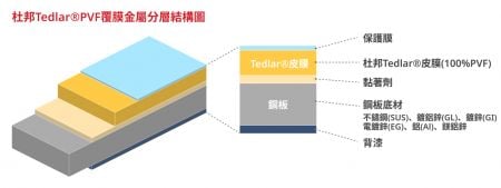 聯琦金屬採用環保的水性製程，將PVF皮膜貼合不同材質的金屬板材，打造出高強度、耐候性優異的戶外用PVF覆膜金屬板，適用於各種嚴苛環境。