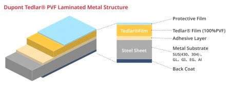 Lienchy Metal utilizes an eco-friendly water-based process to bond PVF film with various metal substrates, creating highly durable and robust outdoor PVF laminated metal, ideal for diverse architectural and industrial applications.