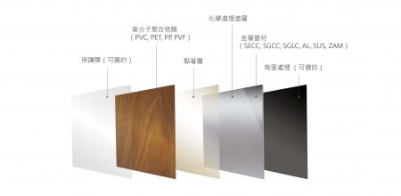 覆膜金屬結構分層圖