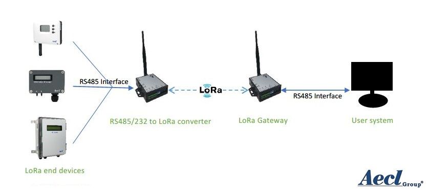 حل شبكة LoRa الخاصة لجهاز Modbus RTU RS485/RS232