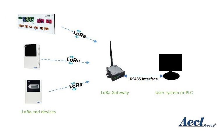 LoRa專用網路─LoRa與Modbus RTU連線示意圖