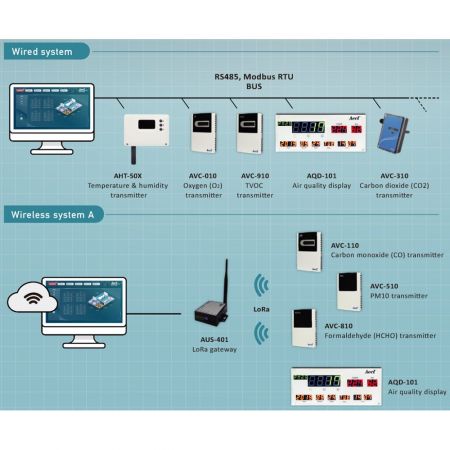 Monitoring System - System for managing Indoor air quality