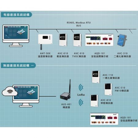LoRa監視システム - 室内空気質管理システム