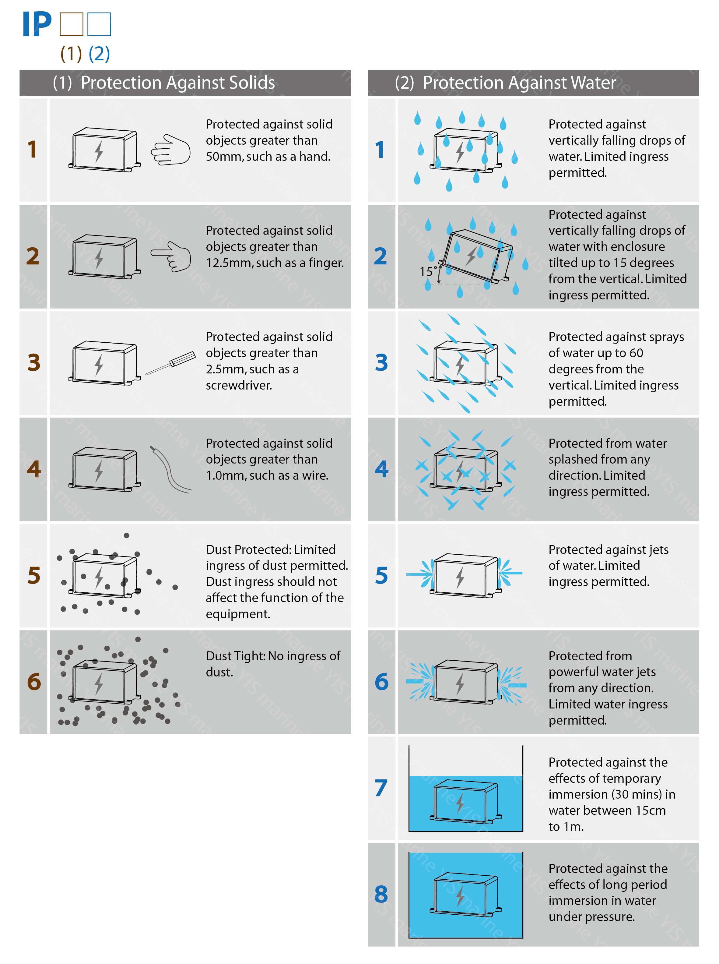 What is IP Rating - FAQs | Marine Toggle Switch Panels, Fuses, Circuit ...