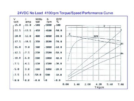 120W DIA80 DC motor 12V 24V F7147 charakteristika