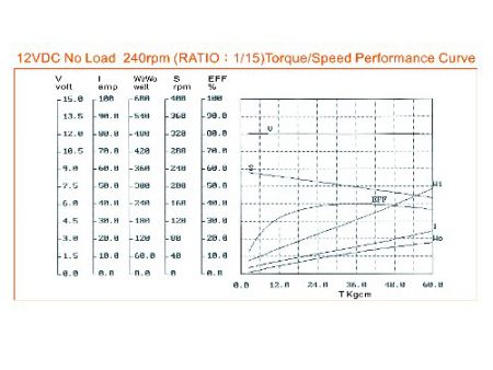 Motor de engranaje de gusano de 140W DIA80 ANCN7152-E especificación de curva de corriente de par
