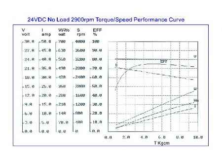 200W DC motor 12V 24V M7165 charakteristika