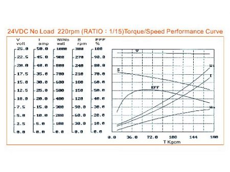 200W Schneckengetriebemotor DIA80 WG7165 Drehmomentstromspezifikation