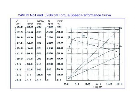 230W DCモーター 12V 24V 特性