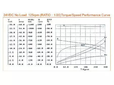 230W motor s červím převodem DIA80 WG7185 specifikace točivého momentu.