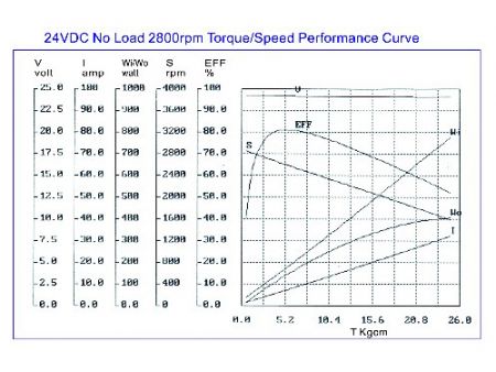 Charakterystyka Silnika DC o Wysokiej Mocy 250W
